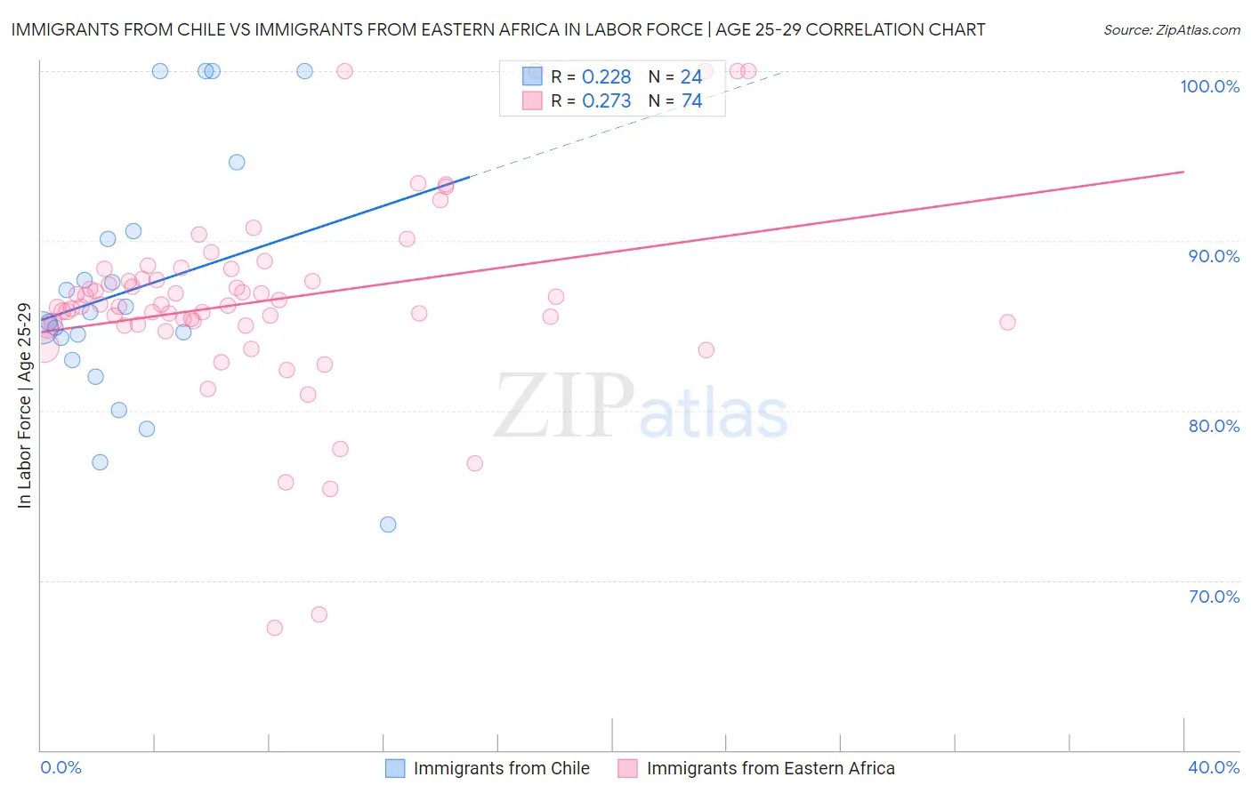 Immigrants from Chile vs Immigrants from Eastern Africa In Labor Force | Age 25-29