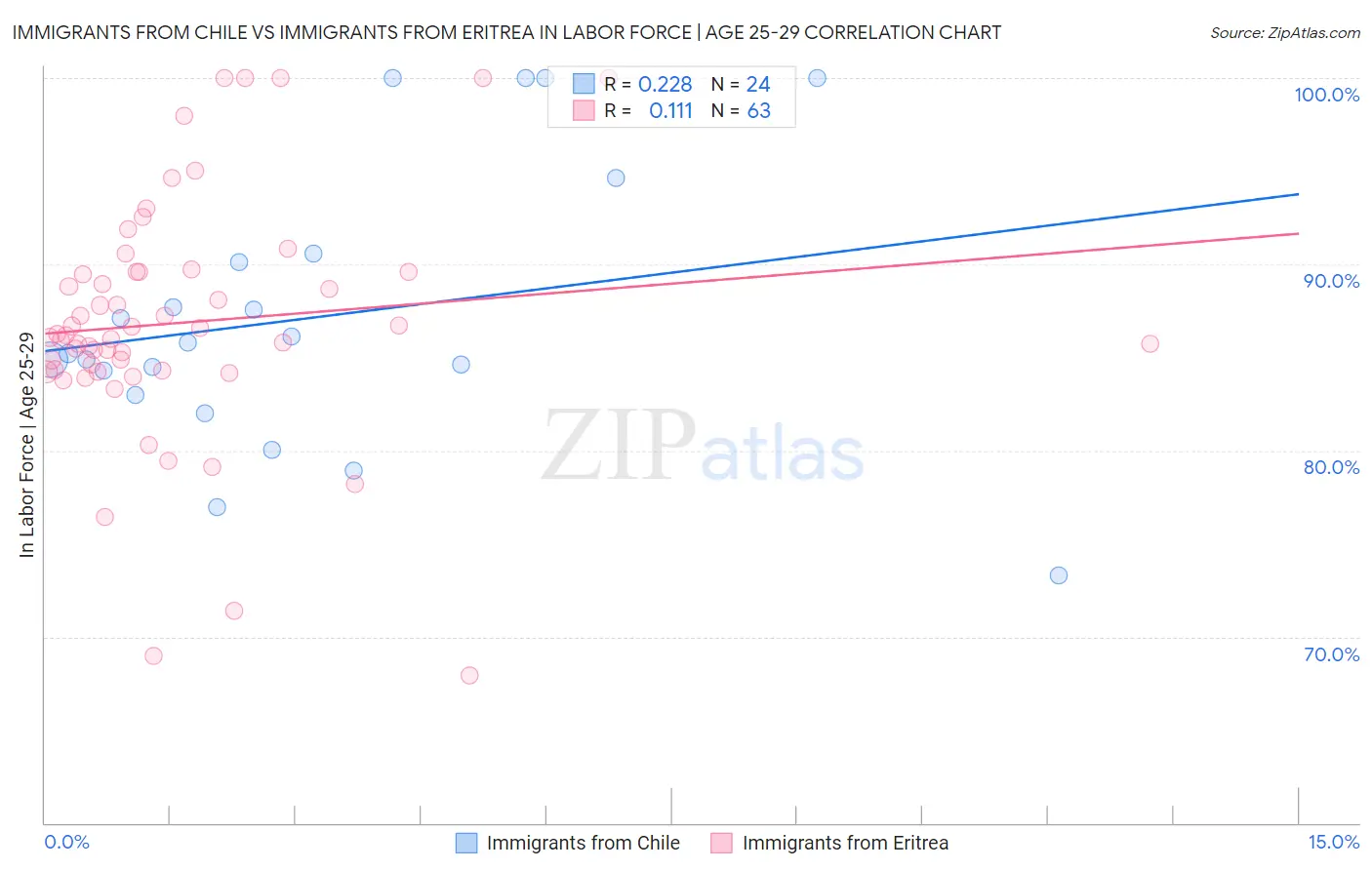 Immigrants from Chile vs Immigrants from Eritrea In Labor Force | Age 25-29
