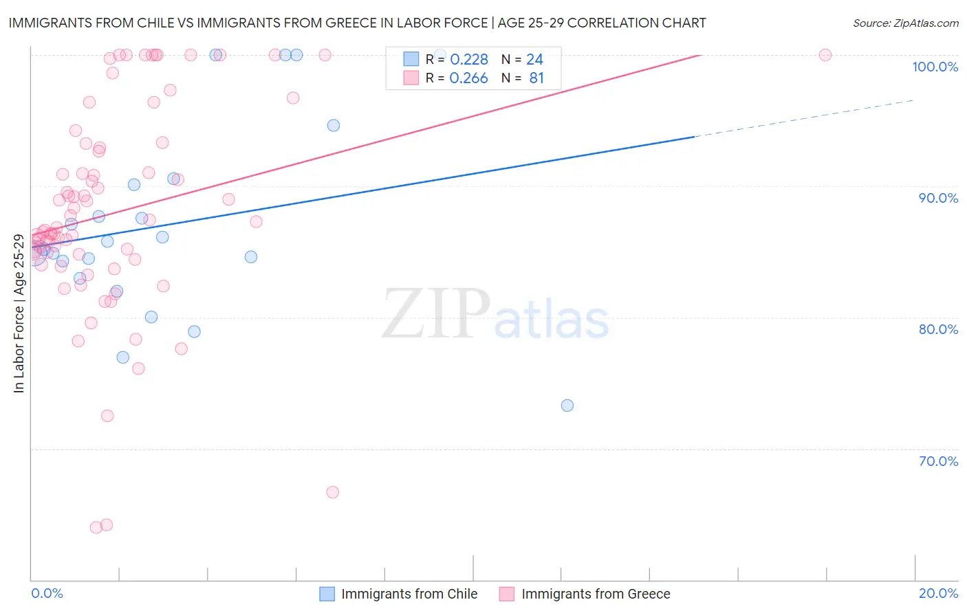 Immigrants from Chile vs Immigrants from Greece In Labor Force | Age 25-29