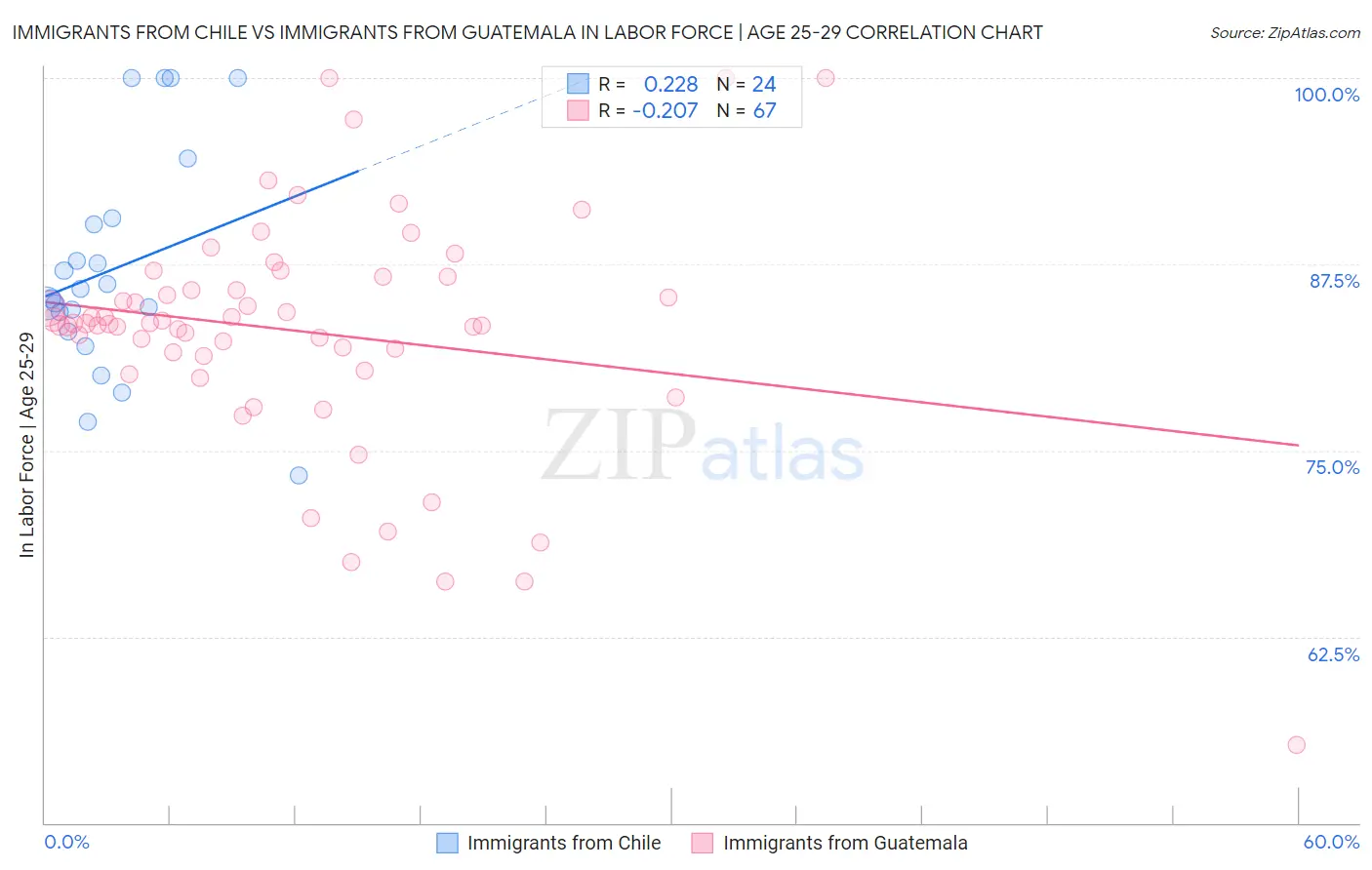 Immigrants from Chile vs Immigrants from Guatemala In Labor Force | Age 25-29