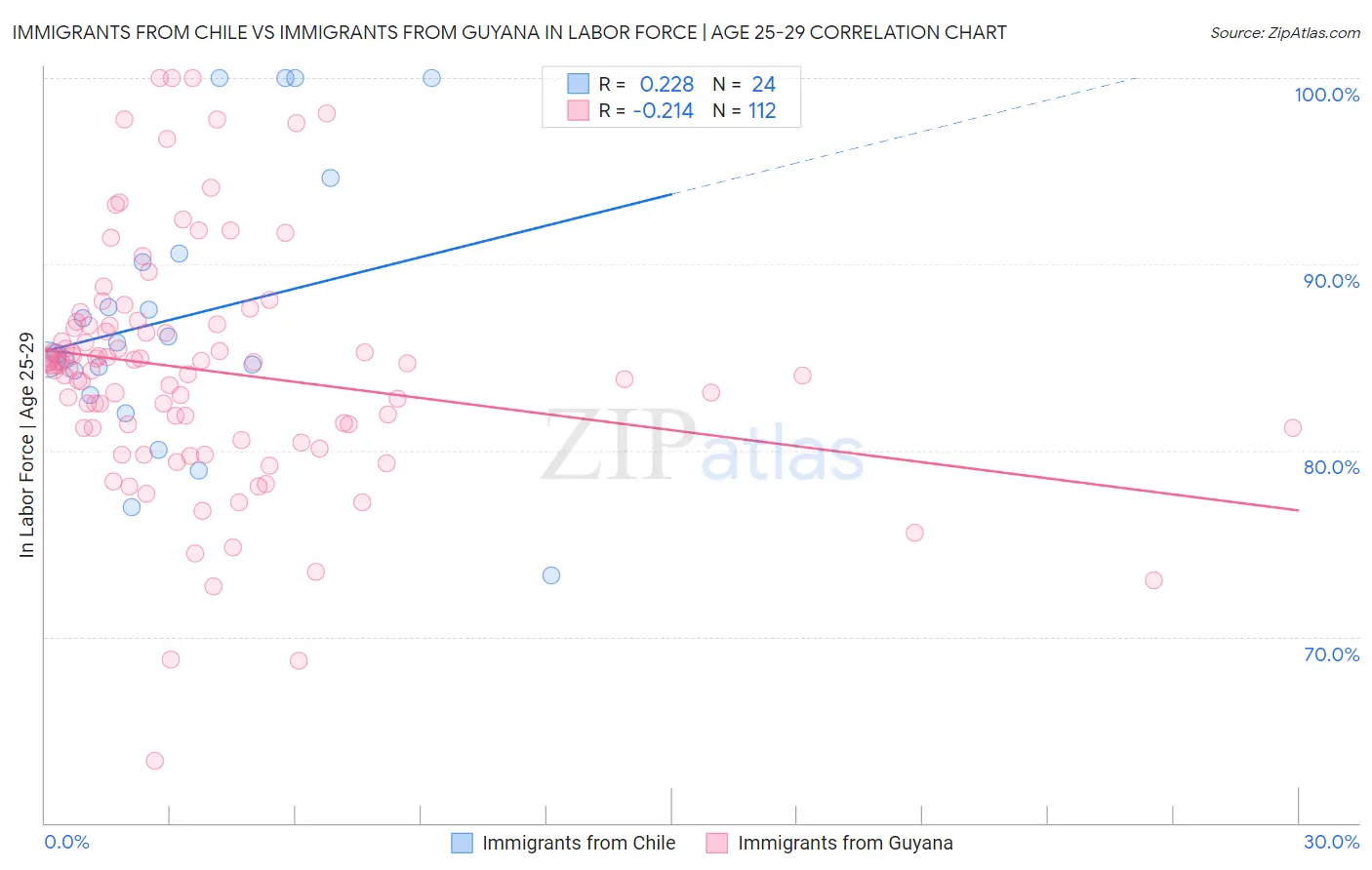 Immigrants from Chile vs Immigrants from Guyana In Labor Force | Age 25-29