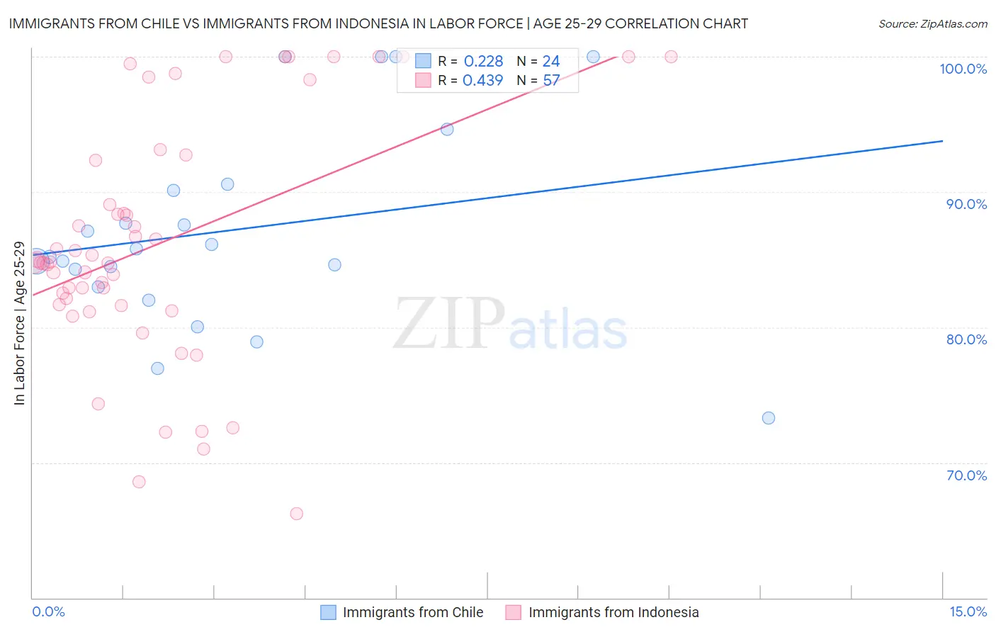 Immigrants from Chile vs Immigrants from Indonesia In Labor Force | Age 25-29