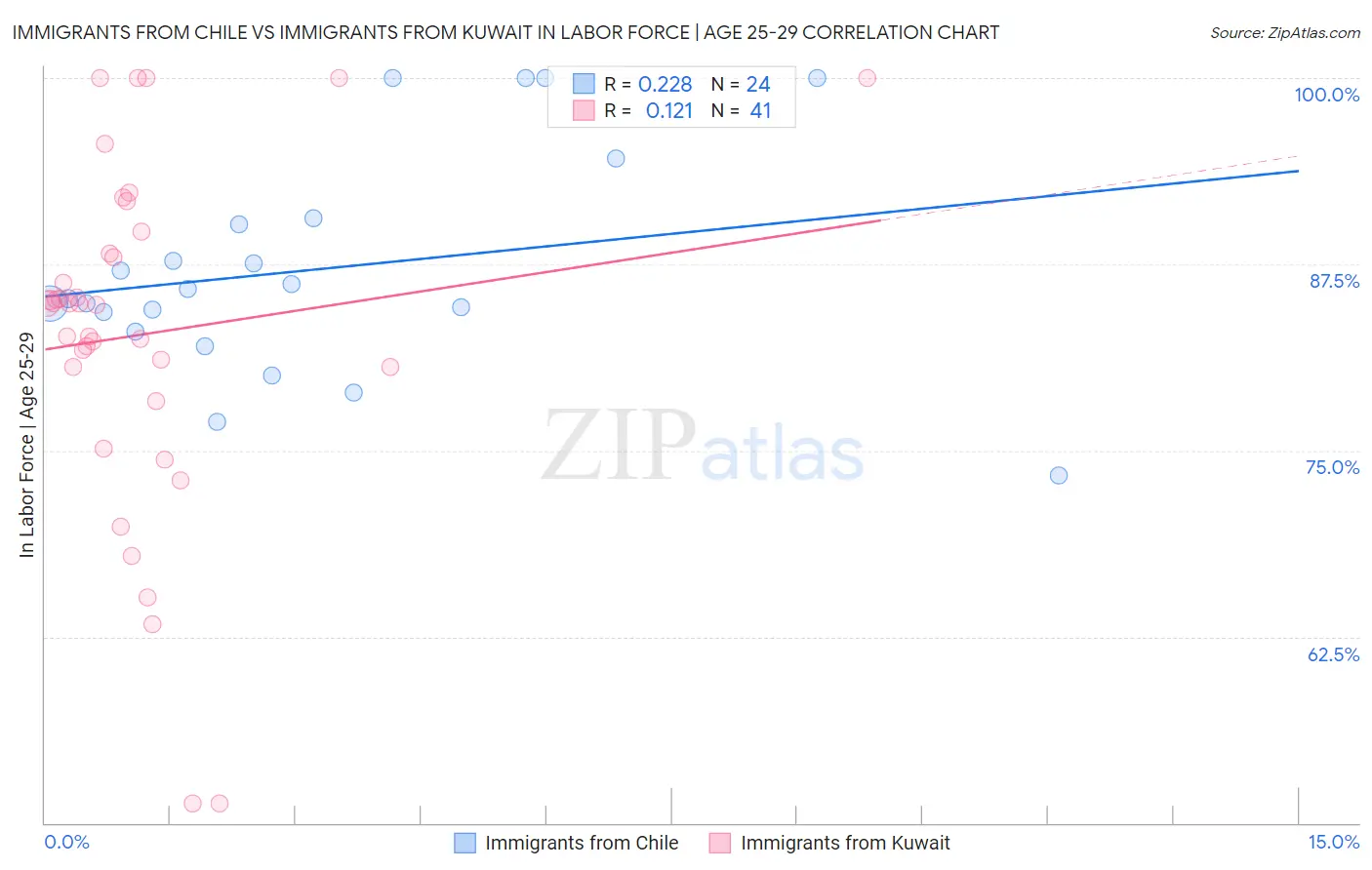 Immigrants from Chile vs Immigrants from Kuwait In Labor Force | Age 25-29