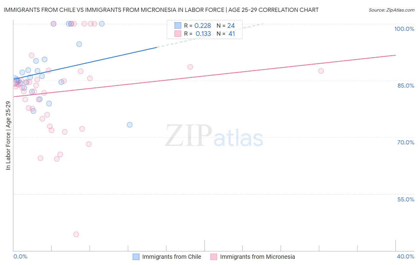 Immigrants from Chile vs Immigrants from Micronesia In Labor Force | Age 25-29