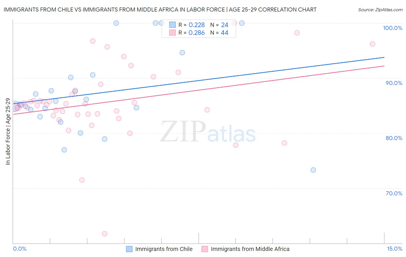Immigrants from Chile vs Immigrants from Middle Africa In Labor Force | Age 25-29