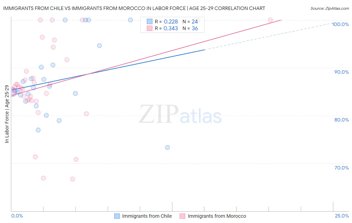 Immigrants from Chile vs Immigrants from Morocco In Labor Force | Age 25-29
