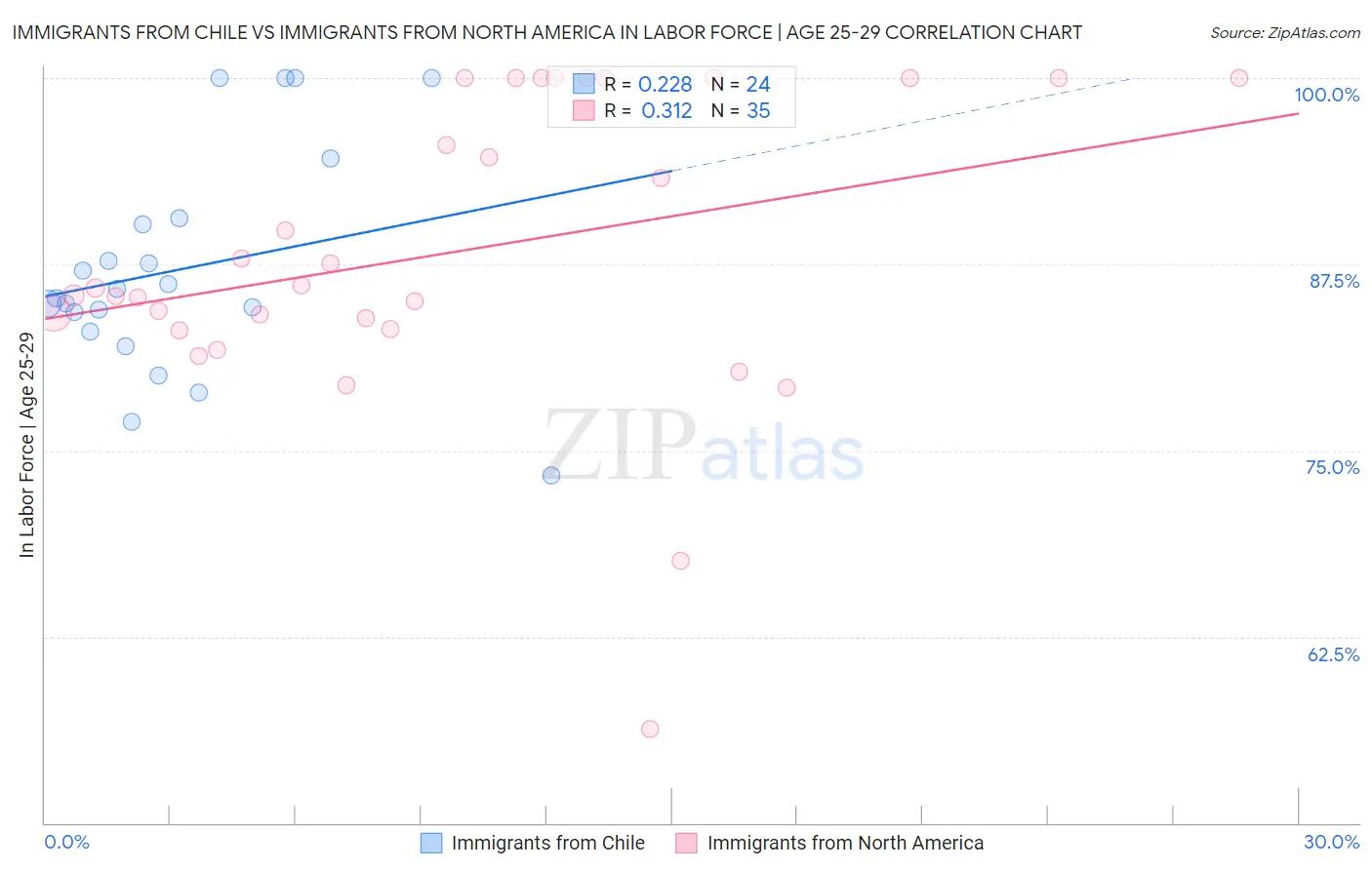 Immigrants from Chile vs Immigrants from North America In Labor Force | Age 25-29