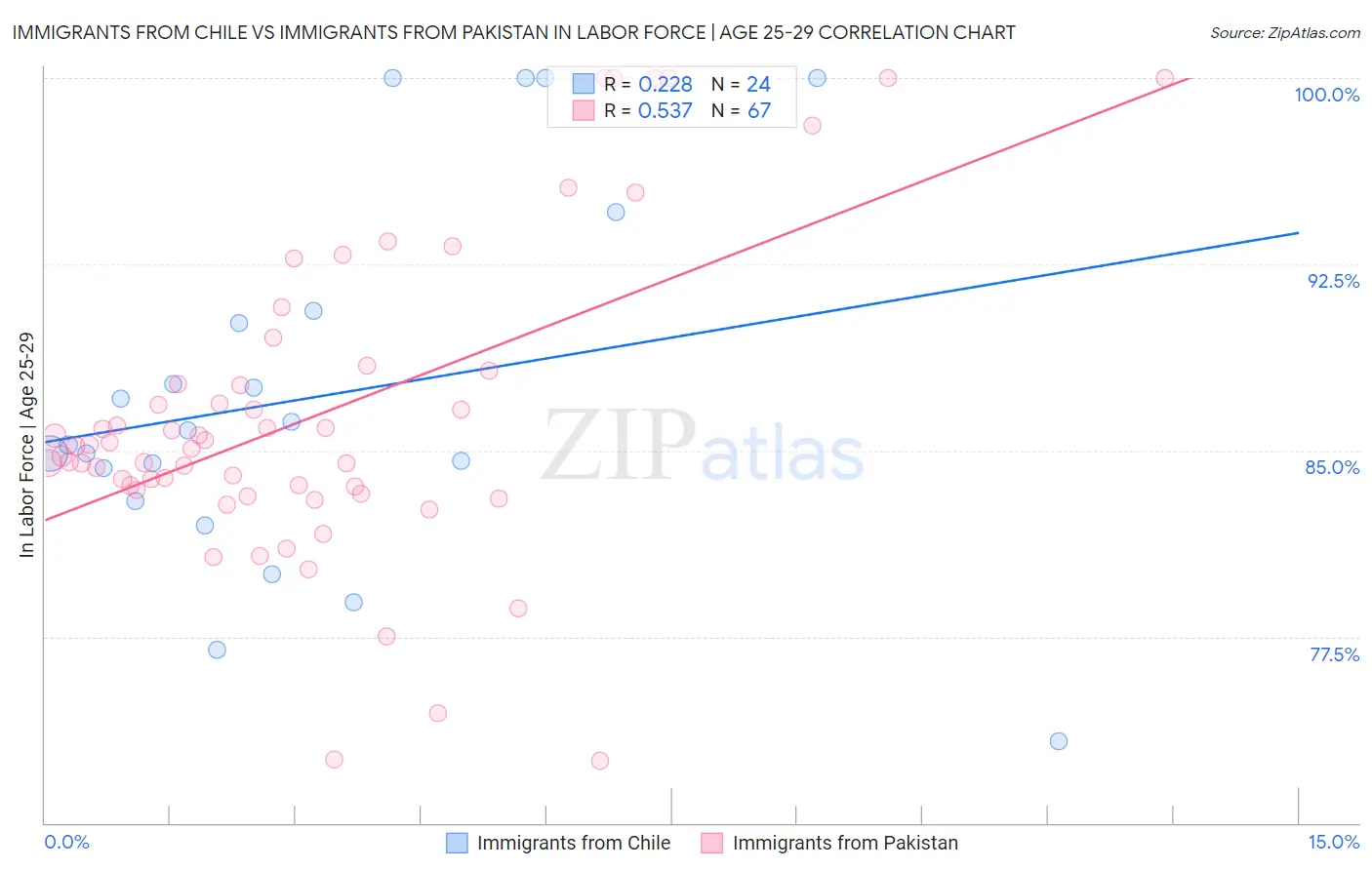 Immigrants from Chile vs Immigrants from Pakistan In Labor Force | Age 25-29