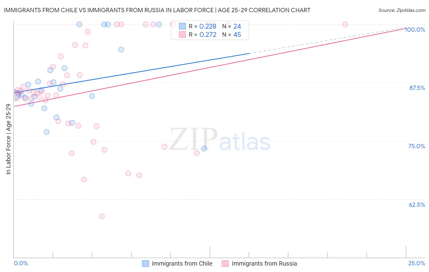 Immigrants from Chile vs Immigrants from Russia In Labor Force | Age 25-29