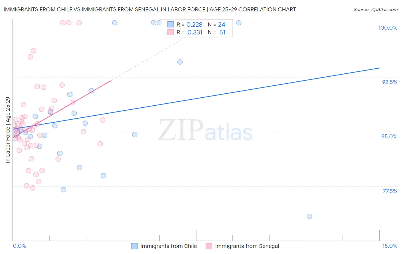 Immigrants from Chile vs Immigrants from Senegal In Labor Force | Age 25-29