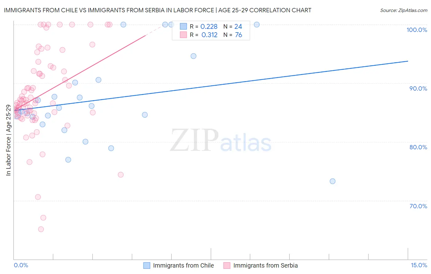 Immigrants from Chile vs Immigrants from Serbia In Labor Force | Age 25-29