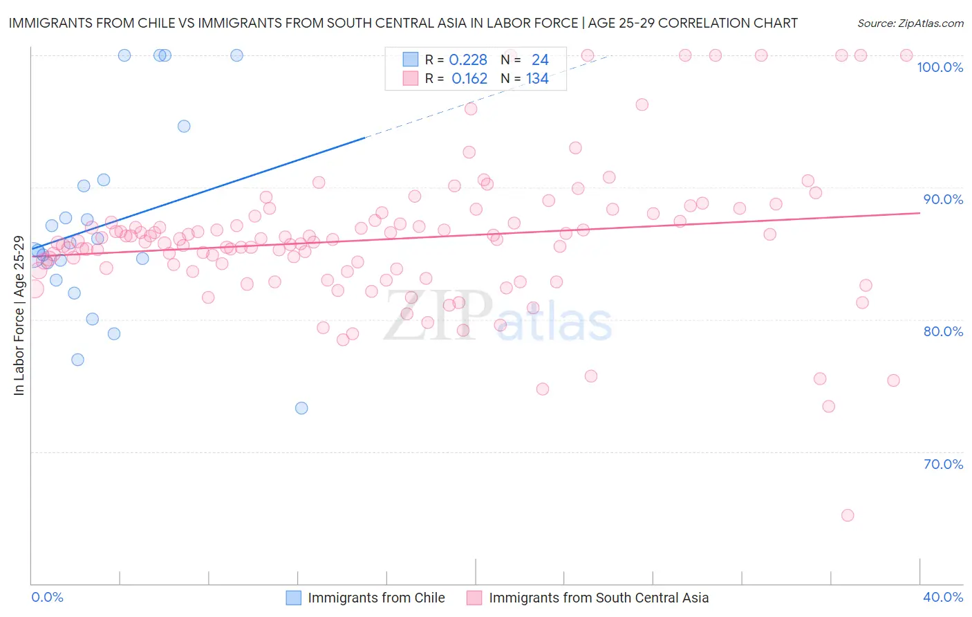 Immigrants from Chile vs Immigrants from South Central Asia In Labor Force | Age 25-29