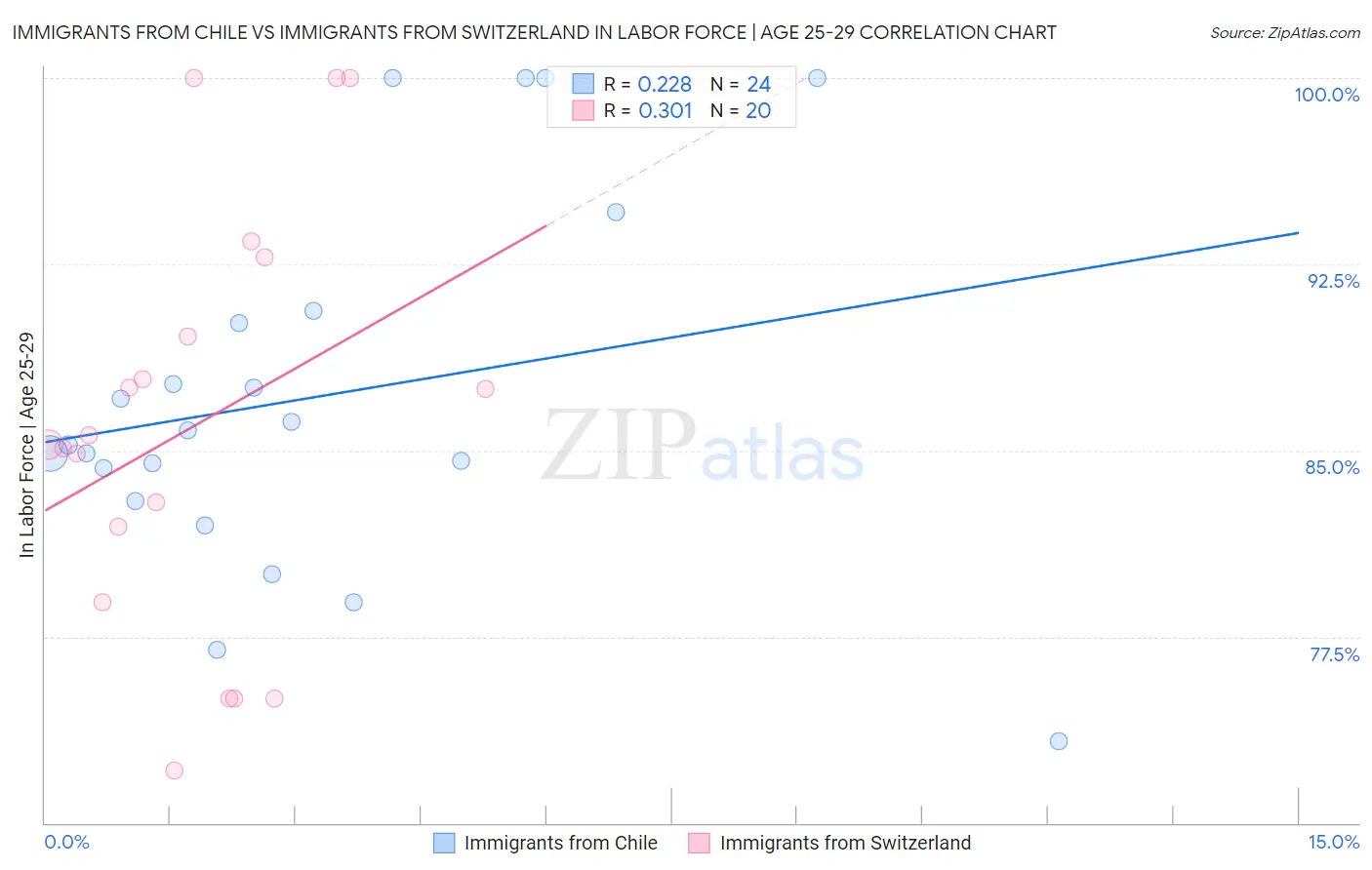 Immigrants from Chile vs Immigrants from Switzerland In Labor Force | Age 25-29