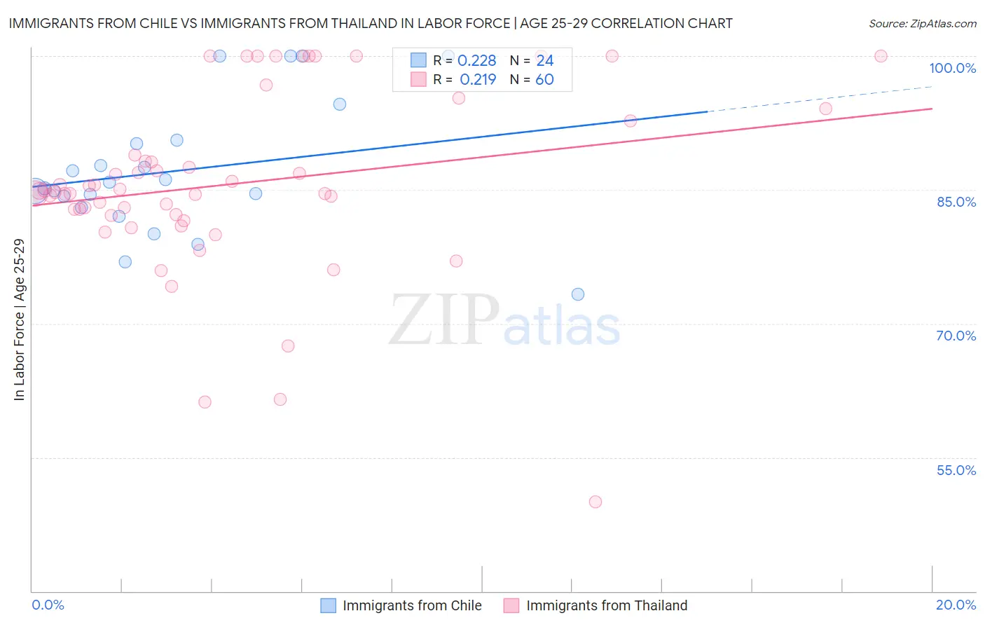 Immigrants from Chile vs Immigrants from Thailand In Labor Force | Age 25-29