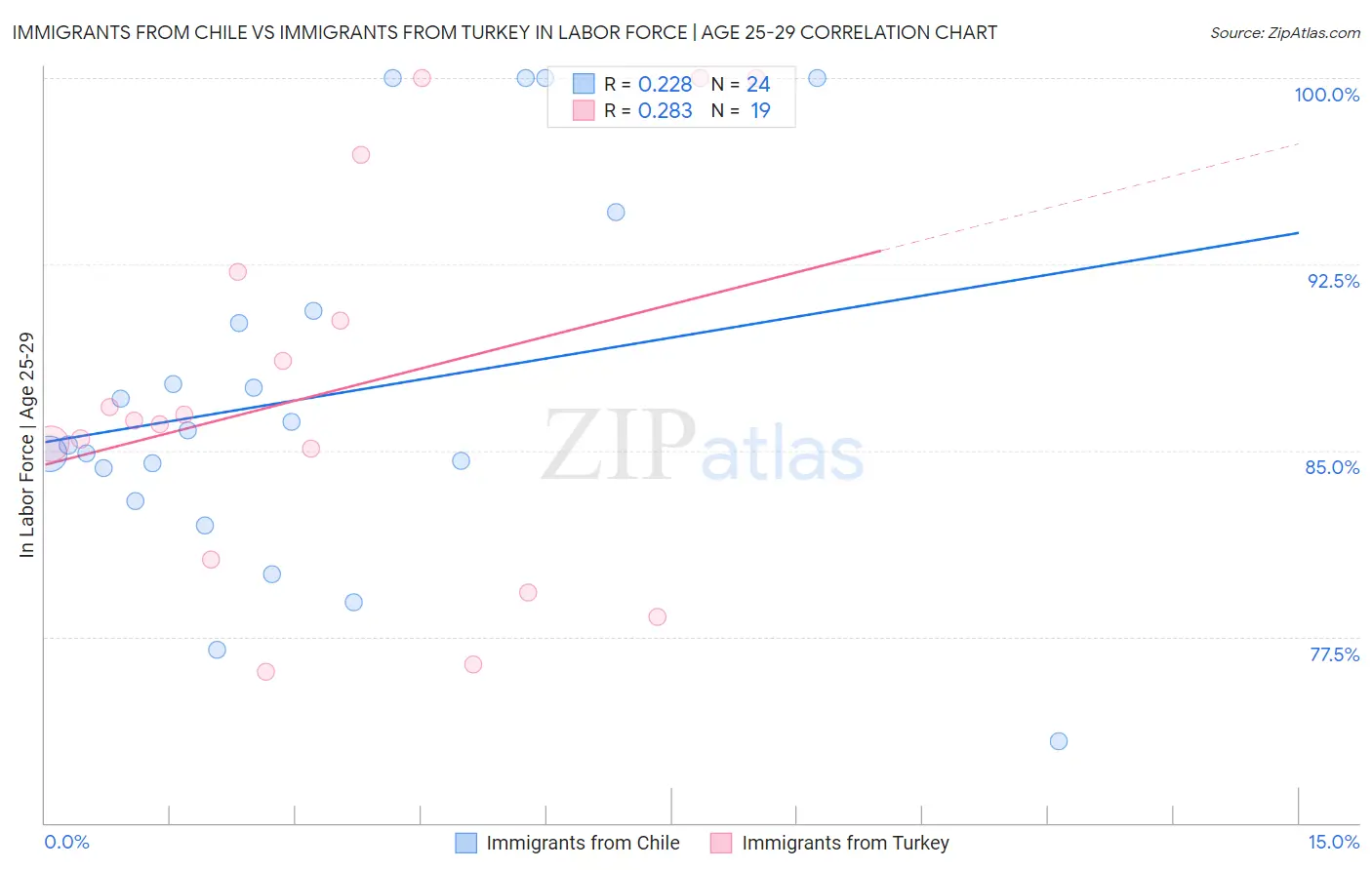 Immigrants from Chile vs Immigrants from Turkey In Labor Force | Age 25-29