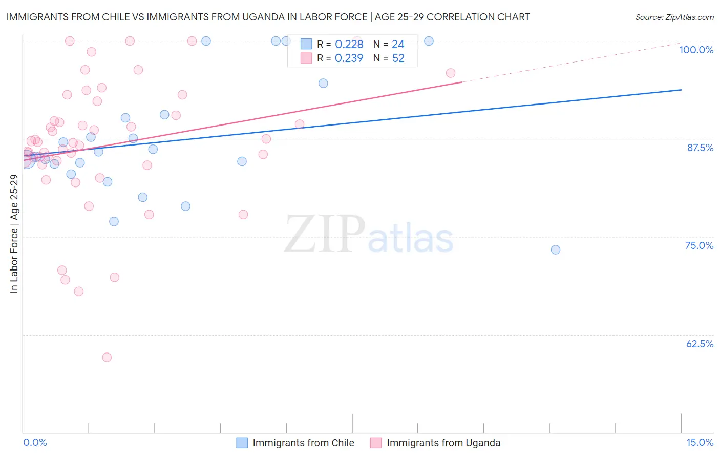 Immigrants from Chile vs Immigrants from Uganda In Labor Force | Age 25-29