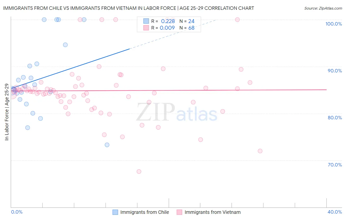 Immigrants from Chile vs Immigrants from Vietnam In Labor Force | Age 25-29