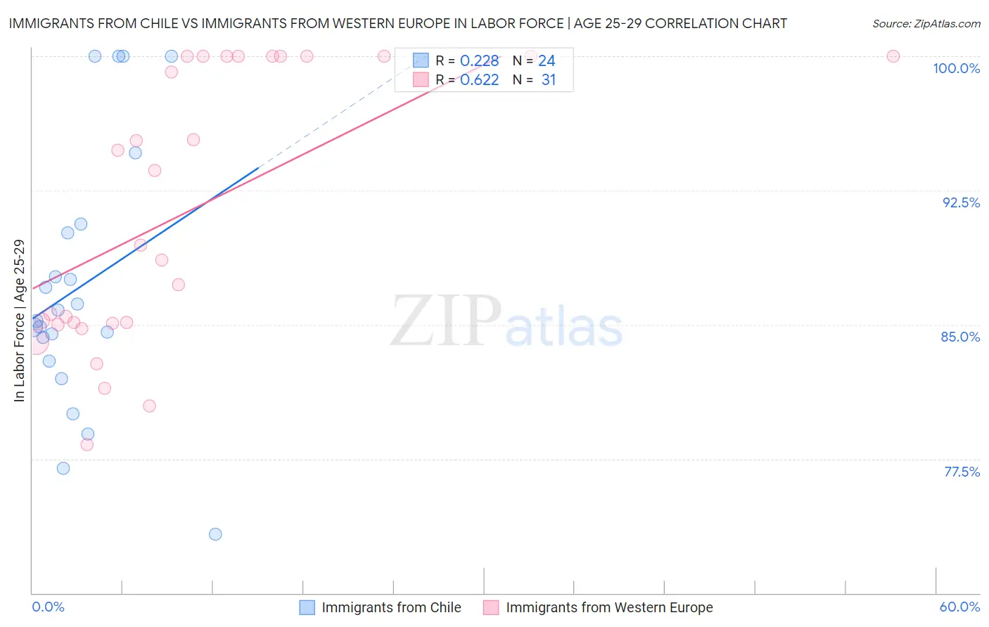 Immigrants from Chile vs Immigrants from Western Europe In Labor Force | Age 25-29