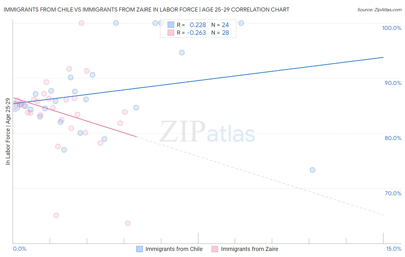 Immigrants from Chile vs Immigrants from Zaire In Labor Force | Age 25-29