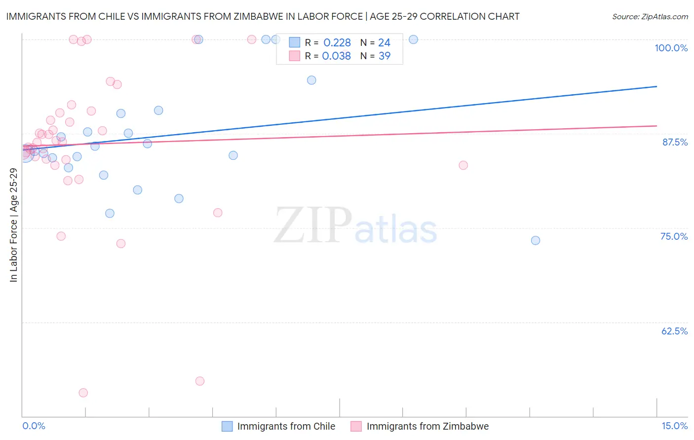 Immigrants from Chile vs Immigrants from Zimbabwe In Labor Force | Age 25-29