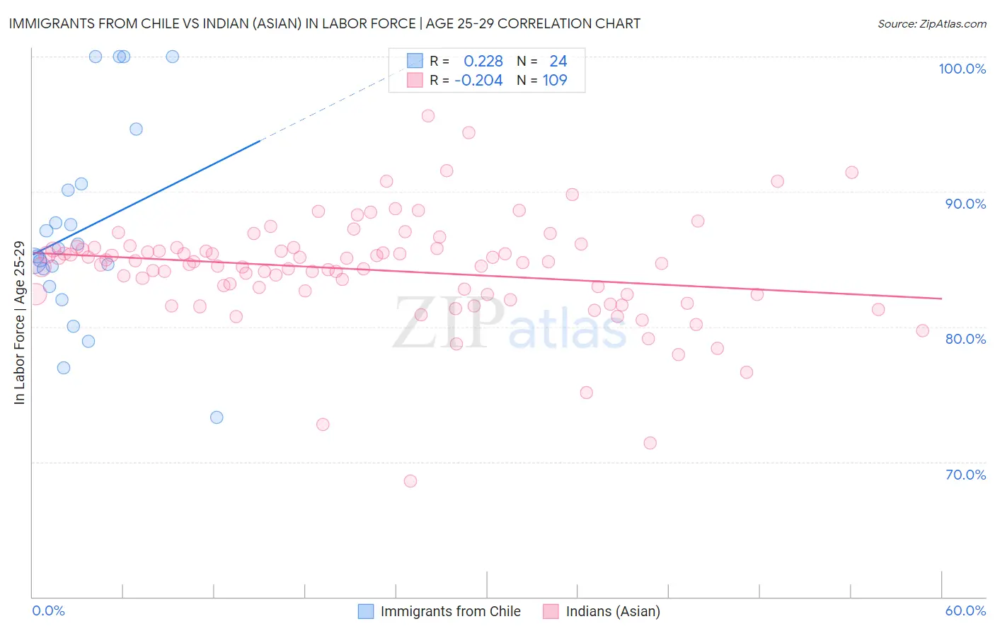 Immigrants from Chile vs Indian (Asian) In Labor Force | Age 25-29