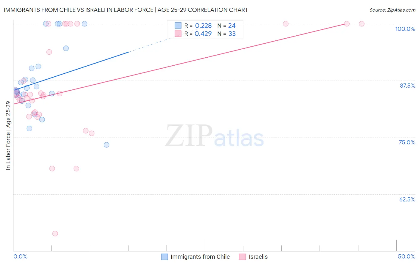 Immigrants from Chile vs Israeli In Labor Force | Age 25-29