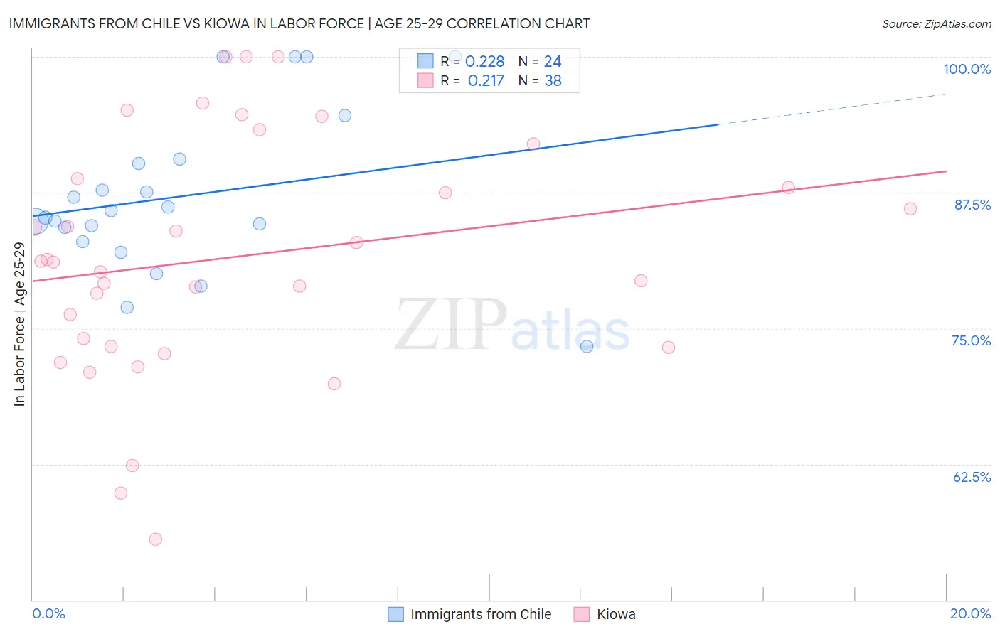 Immigrants from Chile vs Kiowa In Labor Force | Age 25-29