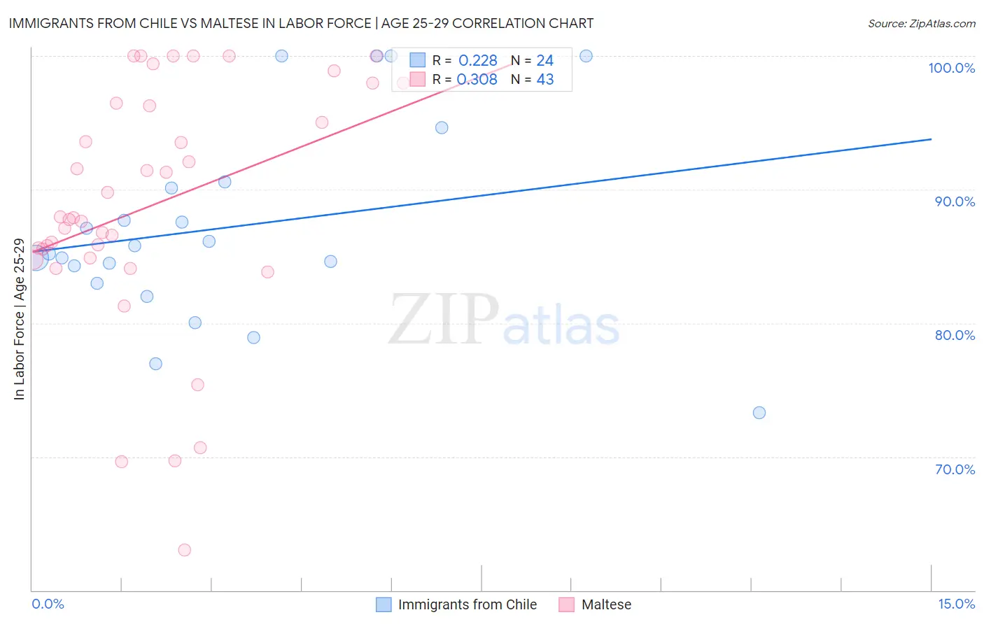 Immigrants from Chile vs Maltese In Labor Force | Age 25-29