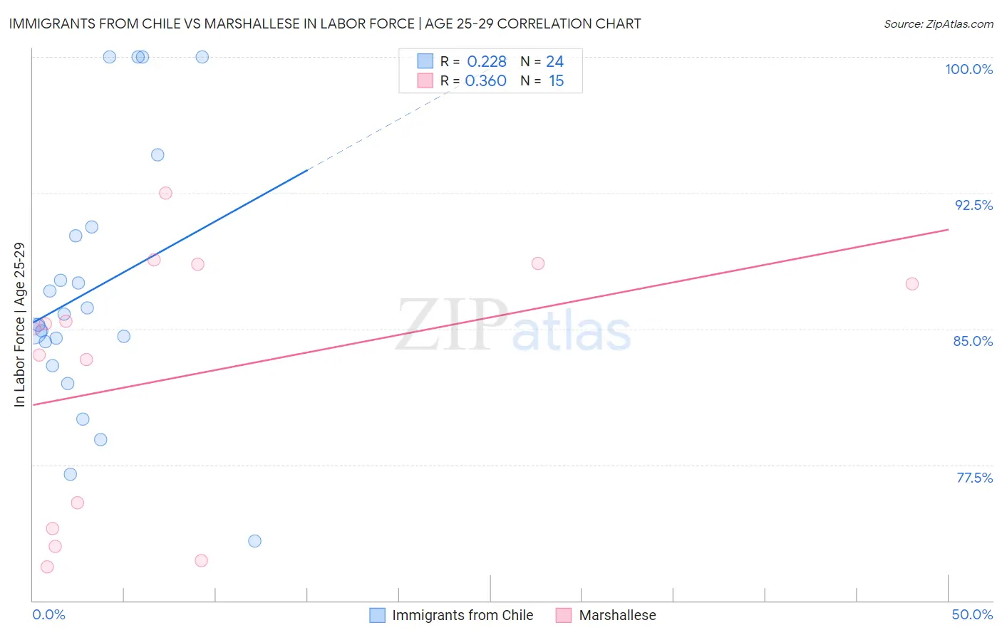 Immigrants from Chile vs Marshallese In Labor Force | Age 25-29