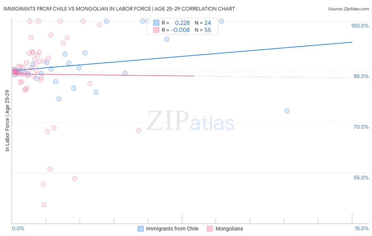 Immigrants from Chile vs Mongolian In Labor Force | Age 25-29