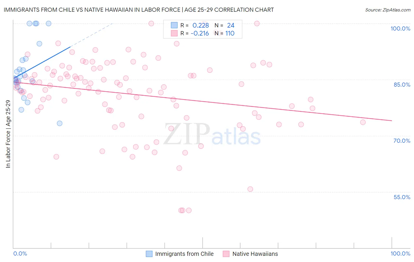 Immigrants from Chile vs Native Hawaiian In Labor Force | Age 25-29