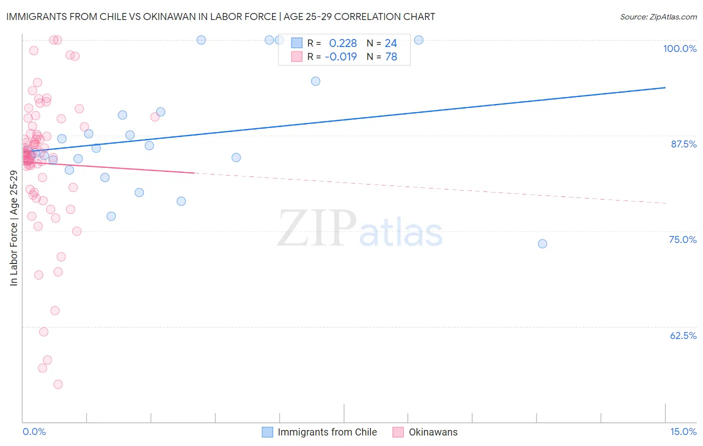 Immigrants from Chile vs Okinawan In Labor Force | Age 25-29