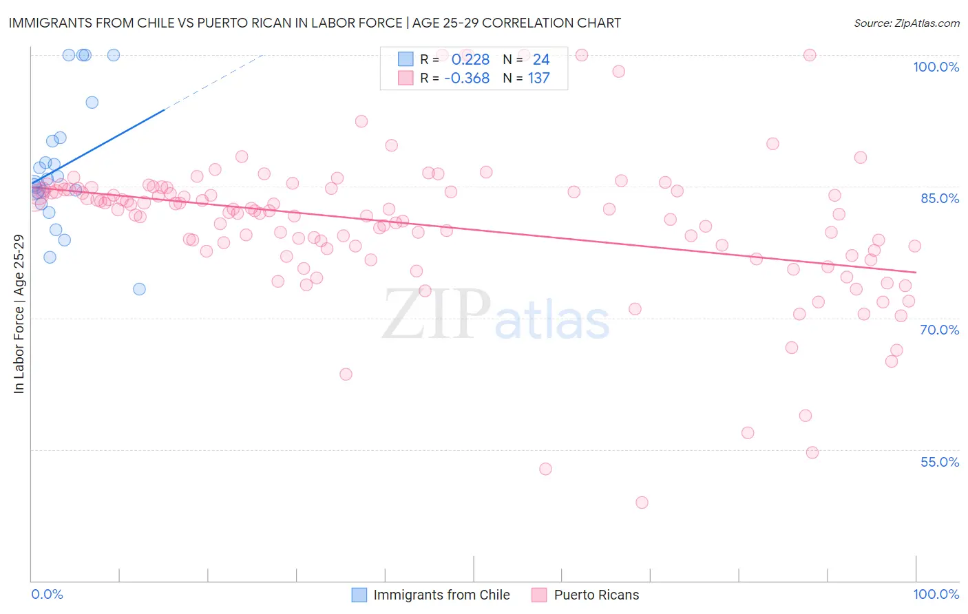 Immigrants from Chile vs Puerto Rican In Labor Force | Age 25-29