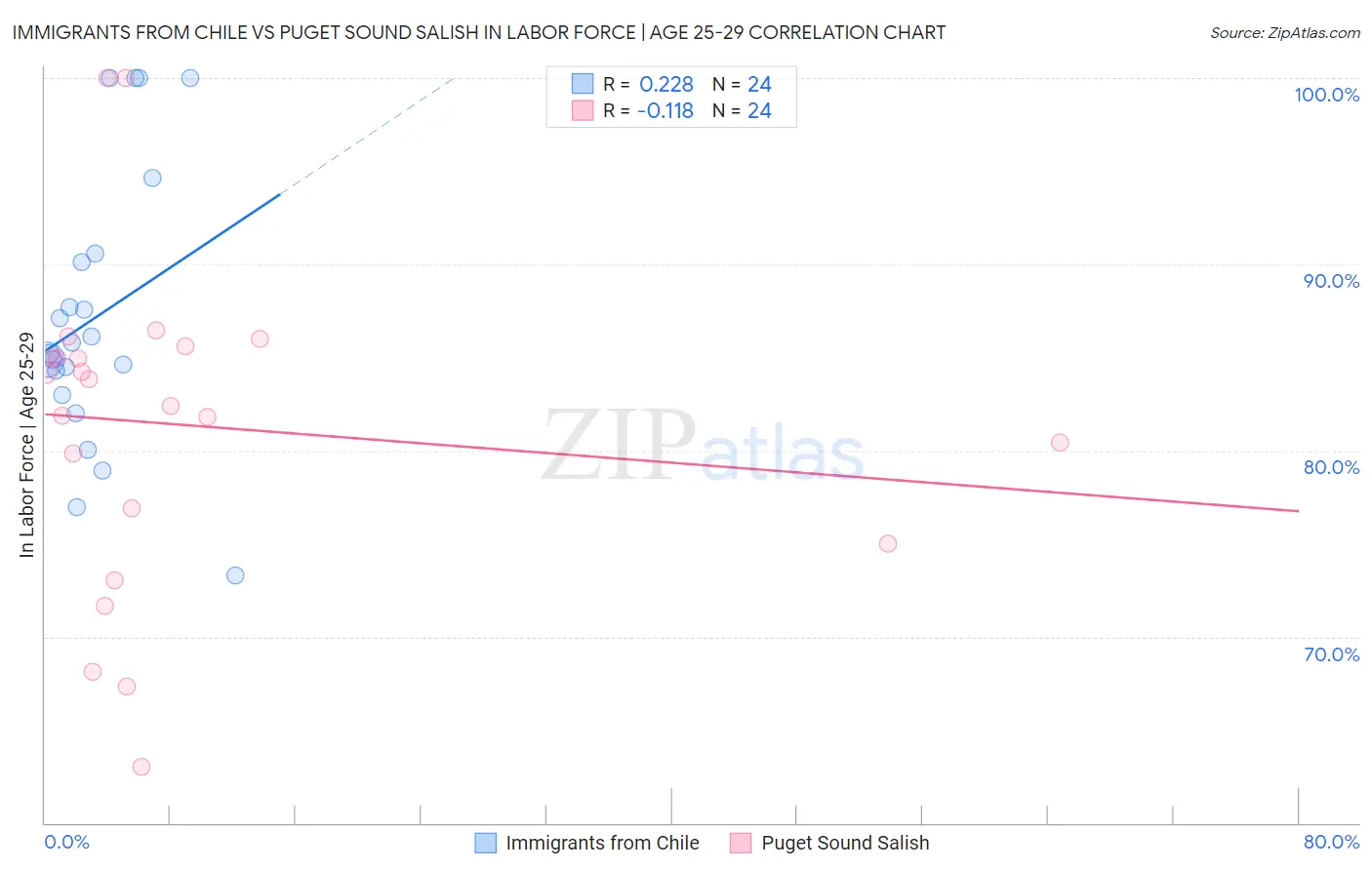 Immigrants from Chile vs Puget Sound Salish In Labor Force | Age 25-29