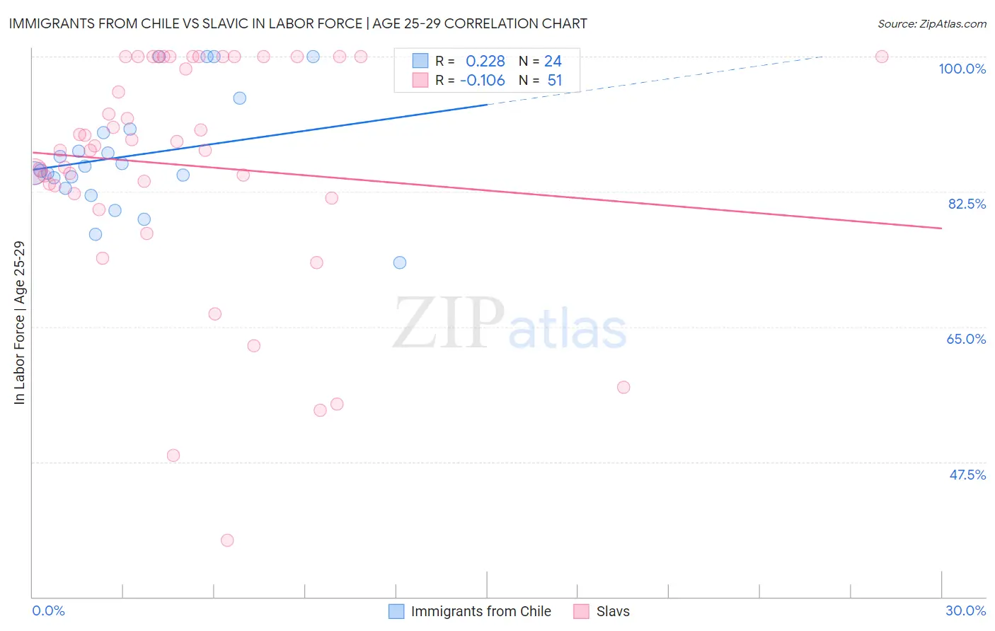 Immigrants from Chile vs Slavic In Labor Force | Age 25-29