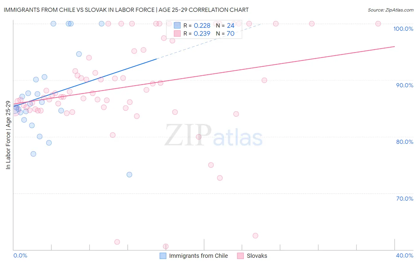 Immigrants from Chile vs Slovak In Labor Force | Age 25-29