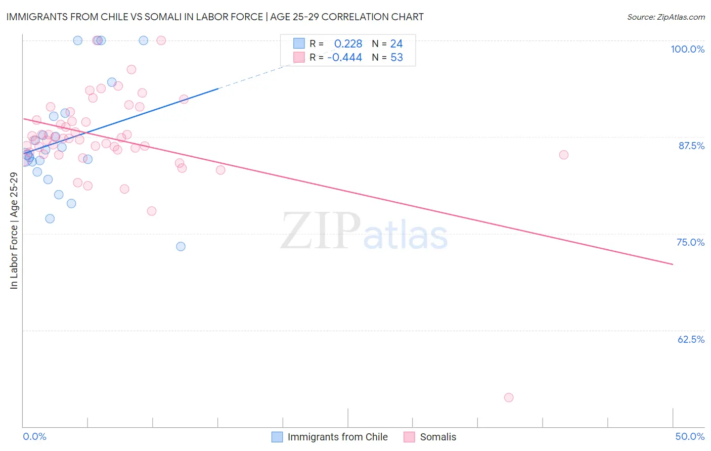 Immigrants from Chile vs Somali In Labor Force | Age 25-29