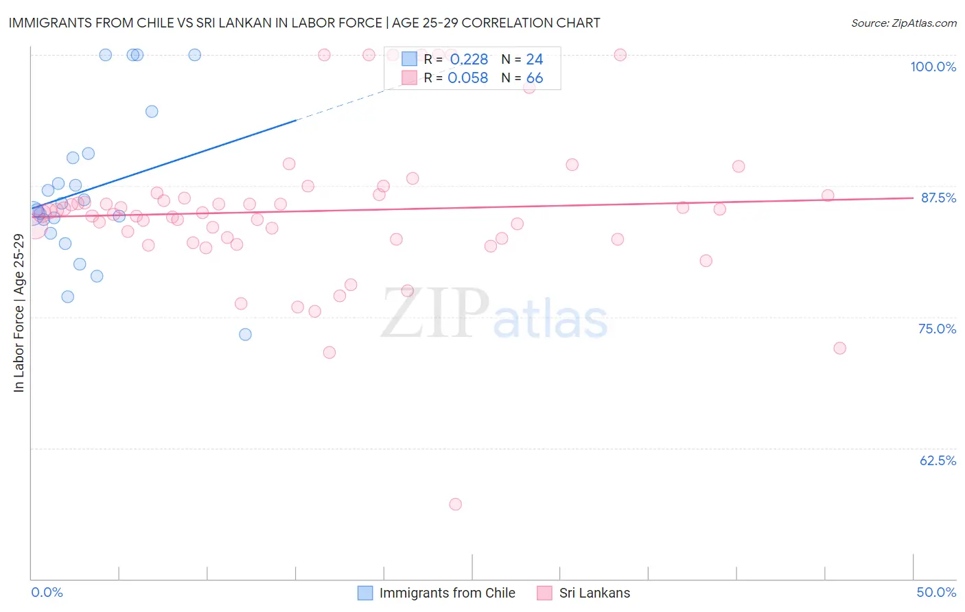 Immigrants from Chile vs Sri Lankan In Labor Force | Age 25-29