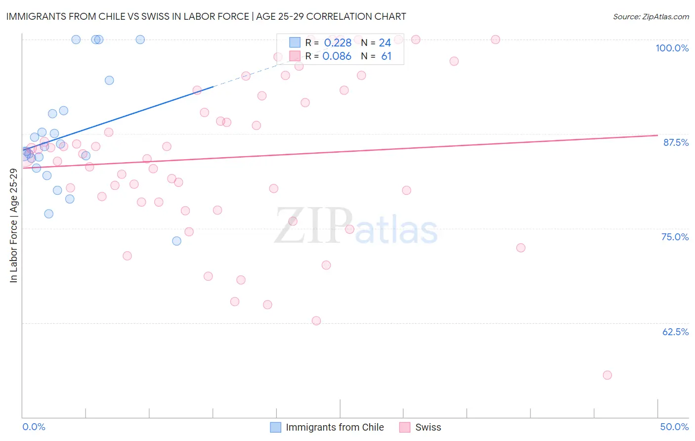 Immigrants from Chile vs Swiss In Labor Force | Age 25-29