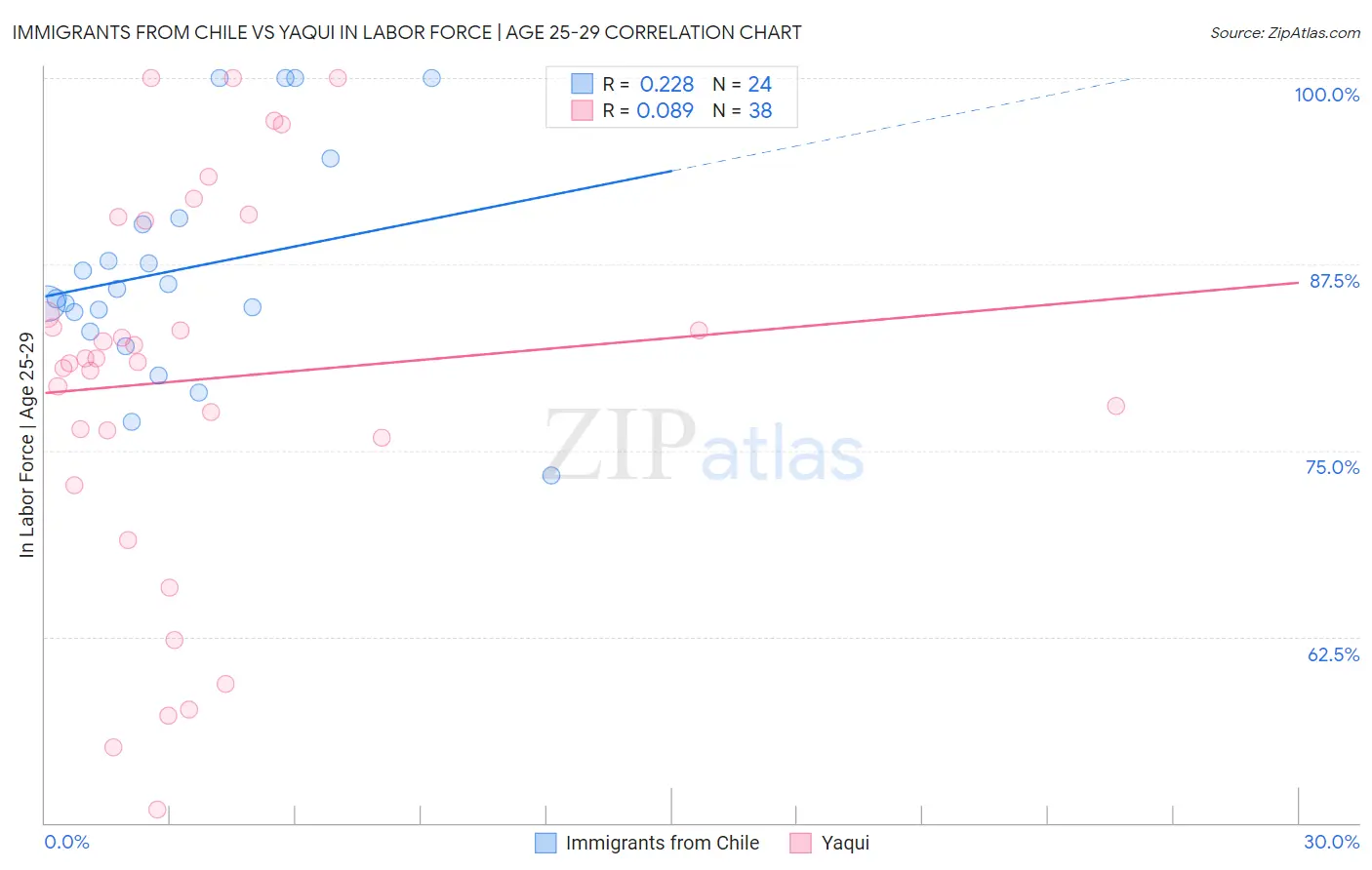 Immigrants from Chile vs Yaqui In Labor Force | Age 25-29