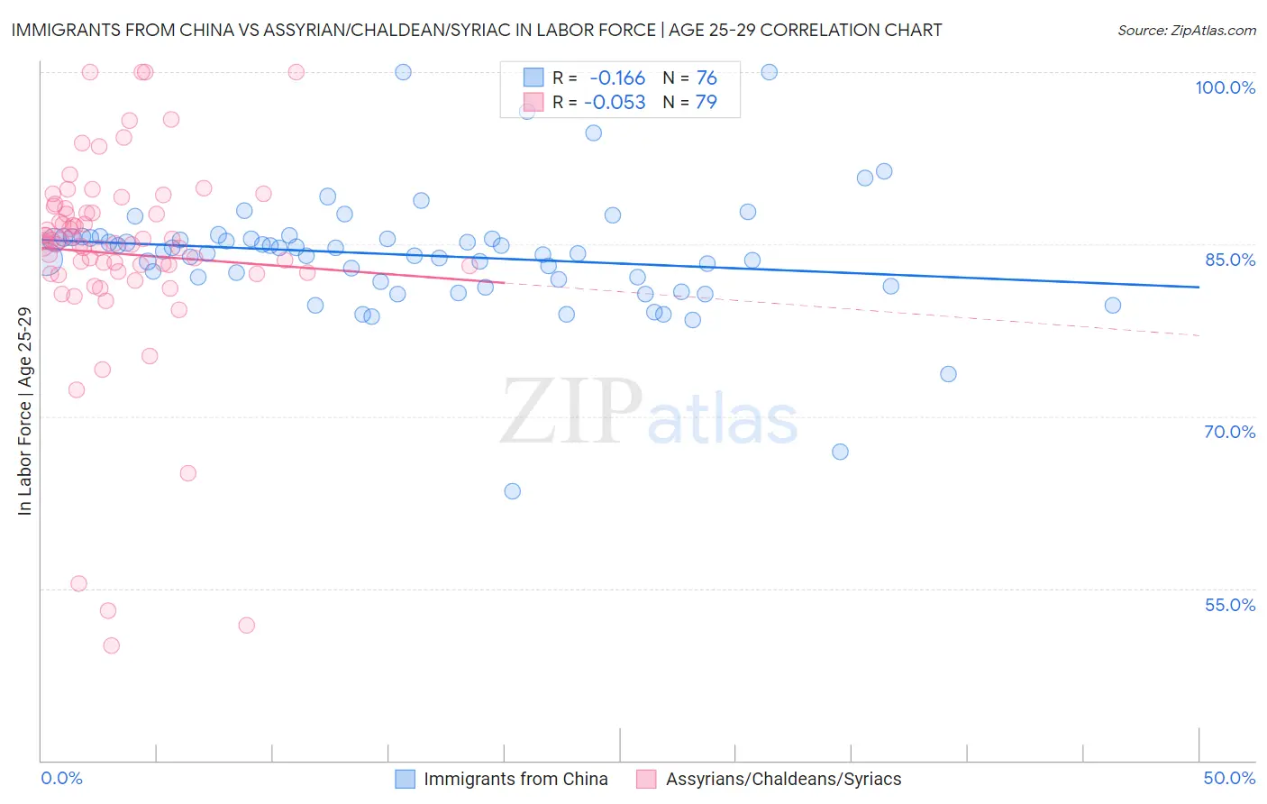 Immigrants from China vs Assyrian/Chaldean/Syriac In Labor Force | Age 25-29