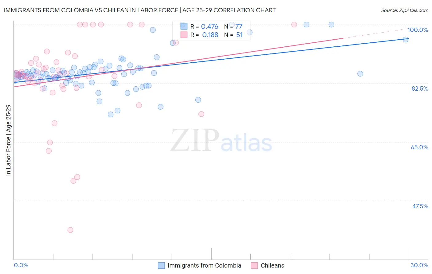 Immigrants from Colombia vs Chilean In Labor Force | Age 25-29