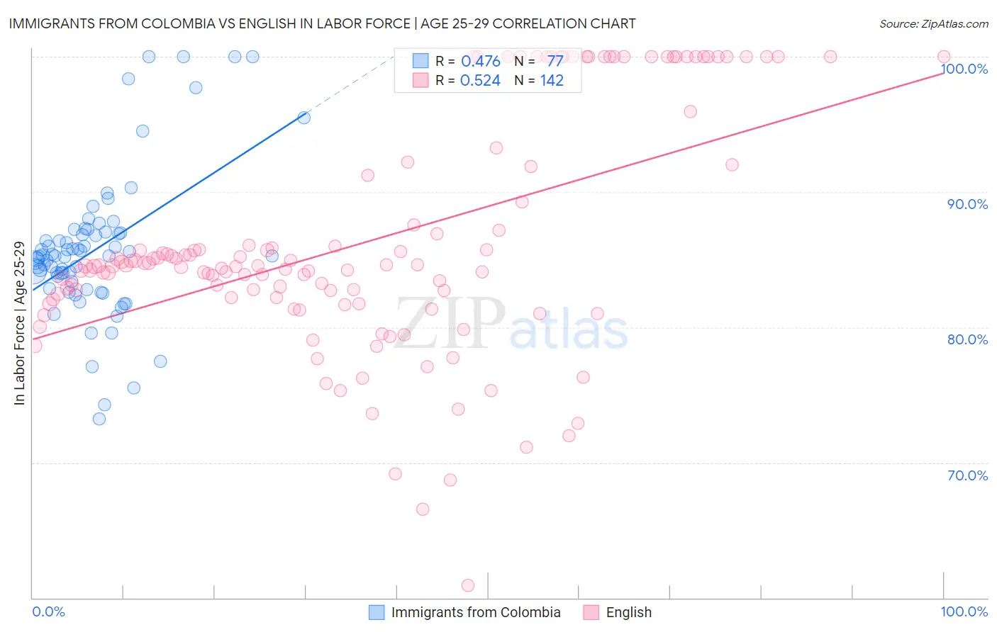 Immigrants from Colombia vs English In Labor Force | Age 25-29