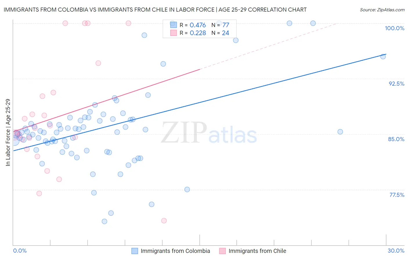 Immigrants from Colombia vs Immigrants from Chile In Labor Force | Age 25-29