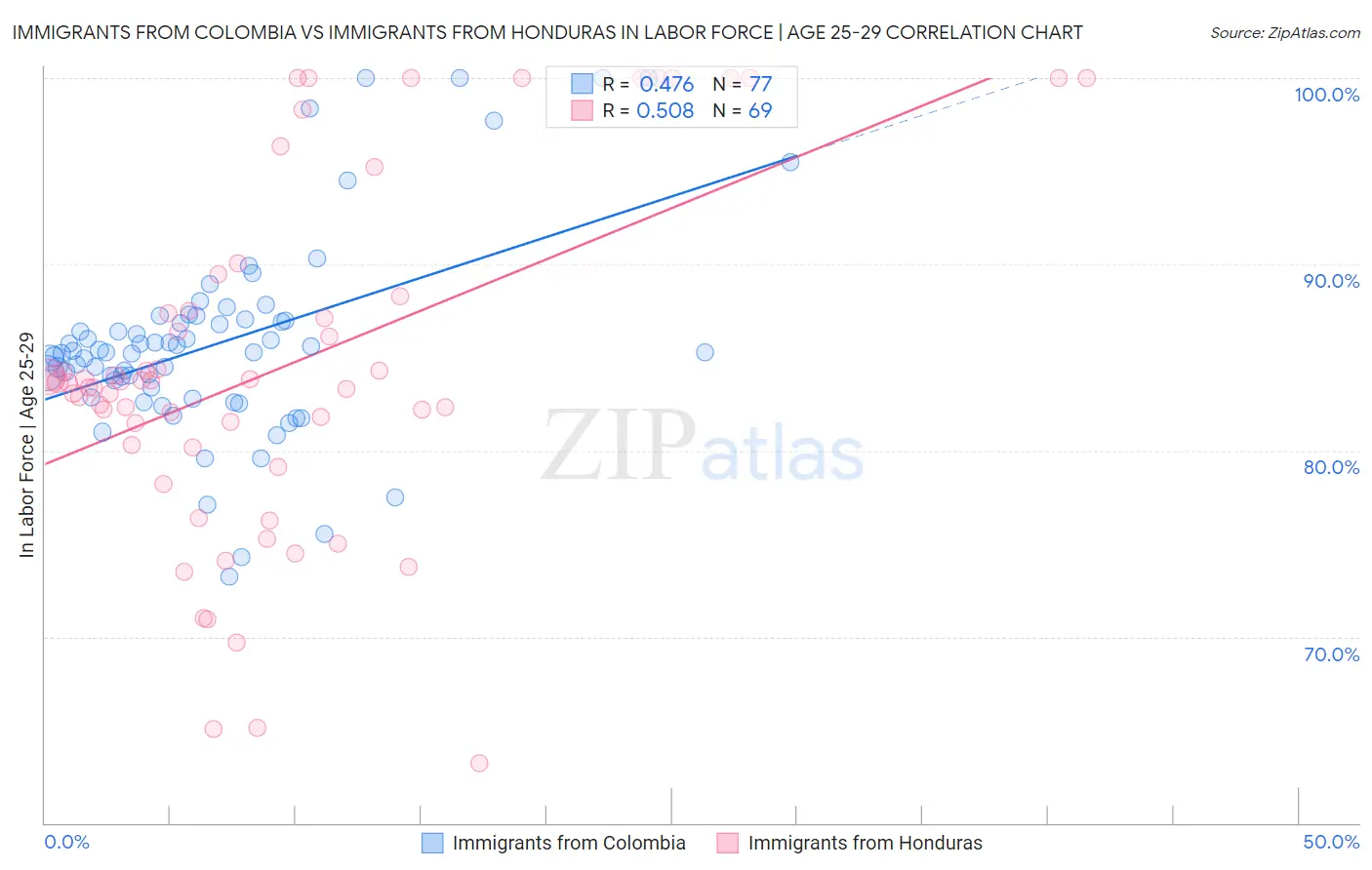 Immigrants from Colombia vs Immigrants from Honduras In Labor Force | Age 25-29
