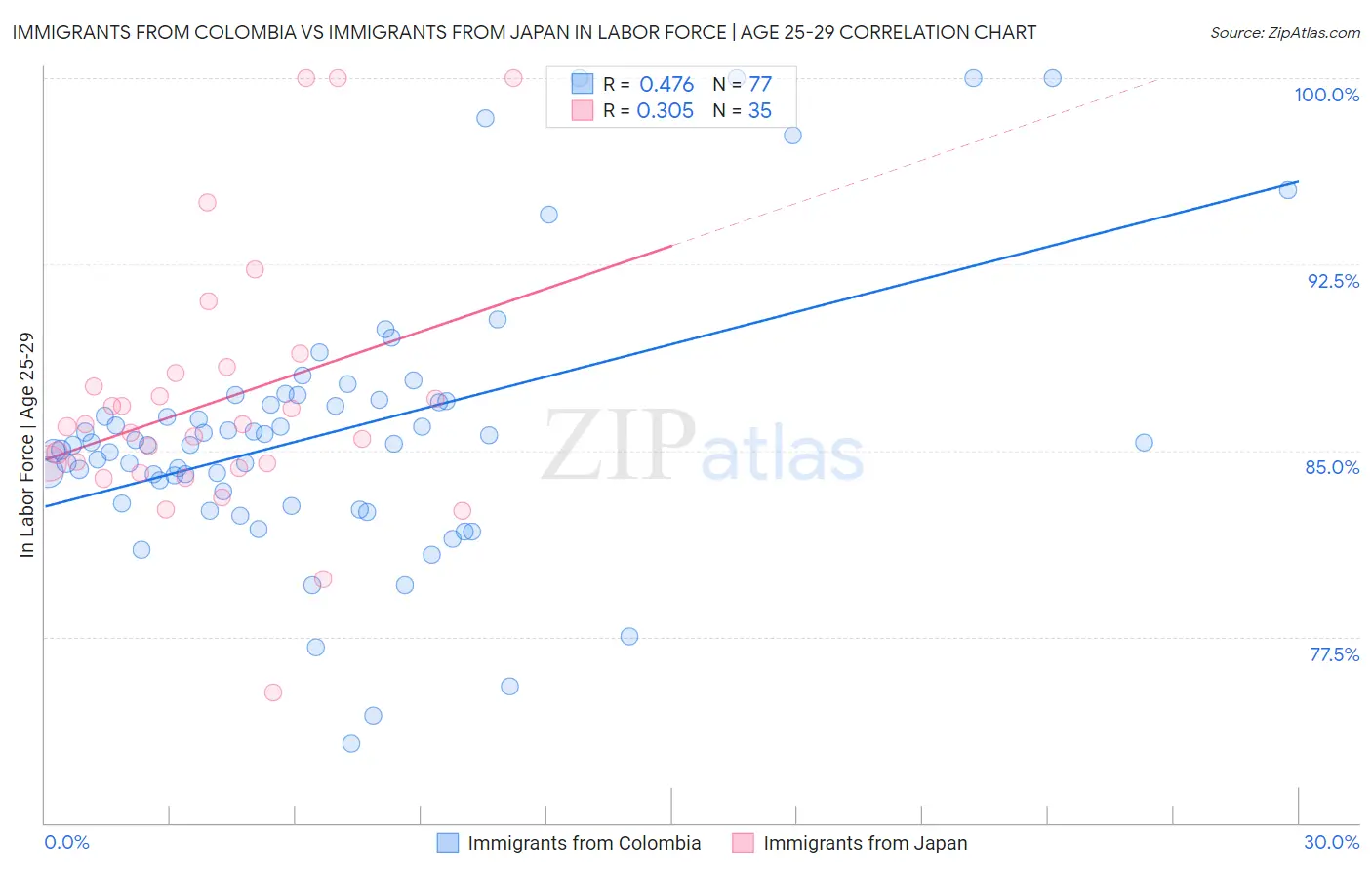 Immigrants from Colombia vs Immigrants from Japan In Labor Force | Age 25-29