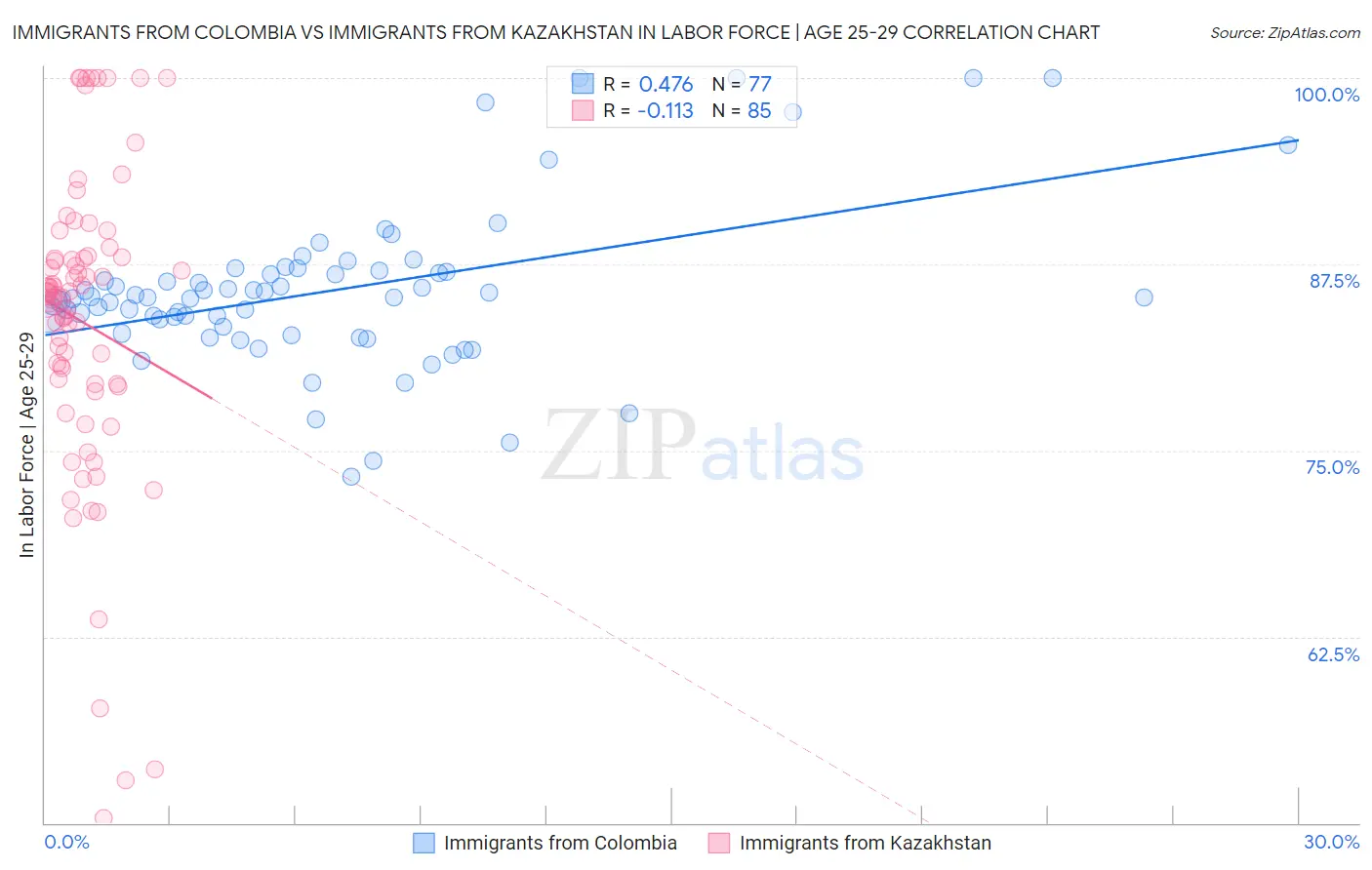 Immigrants from Colombia vs Immigrants from Kazakhstan In Labor Force | Age 25-29