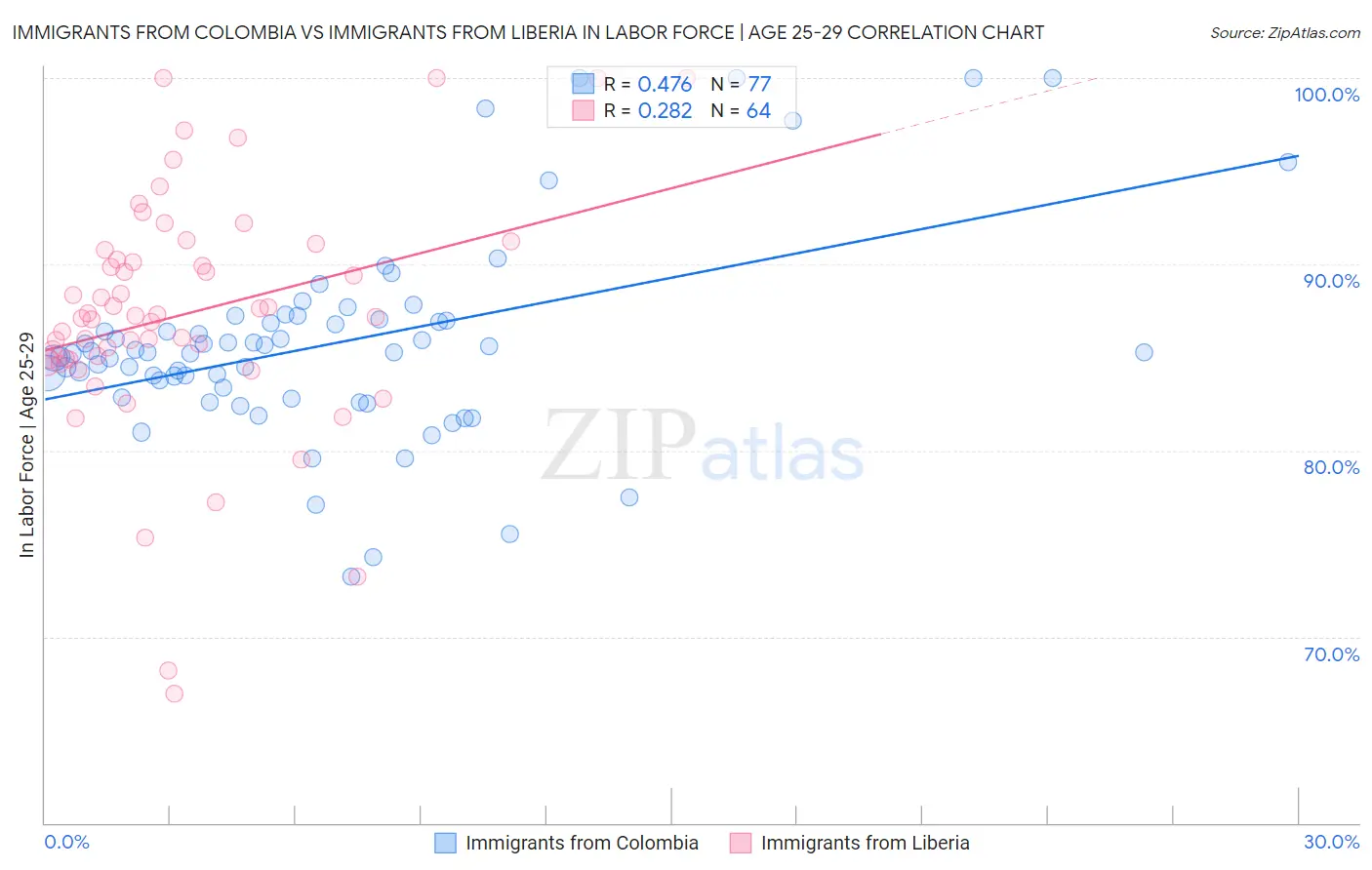 Immigrants from Colombia vs Immigrants from Liberia In Labor Force | Age 25-29
