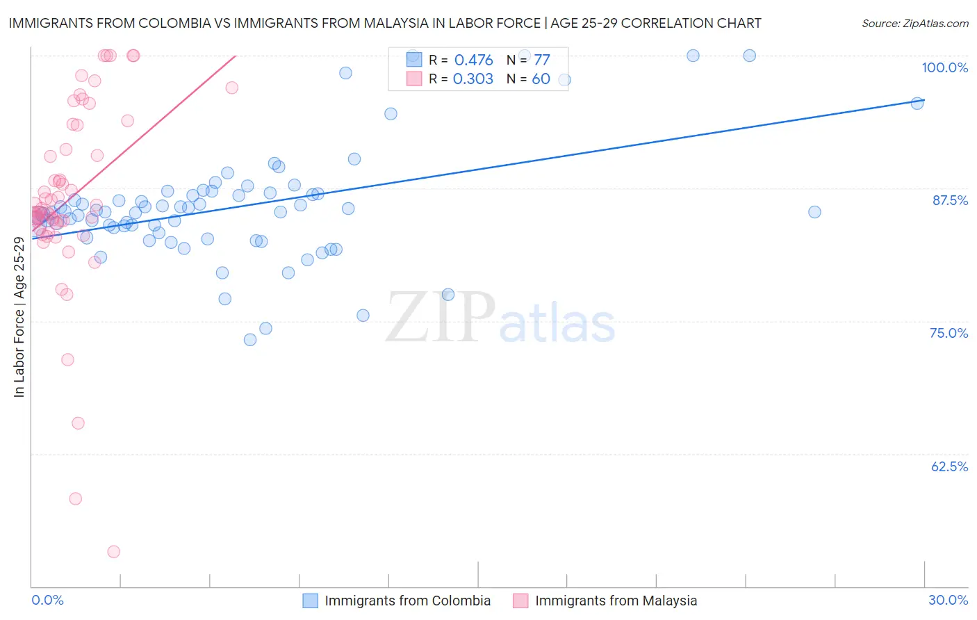 Immigrants from Colombia vs Immigrants from Malaysia In Labor Force | Age 25-29