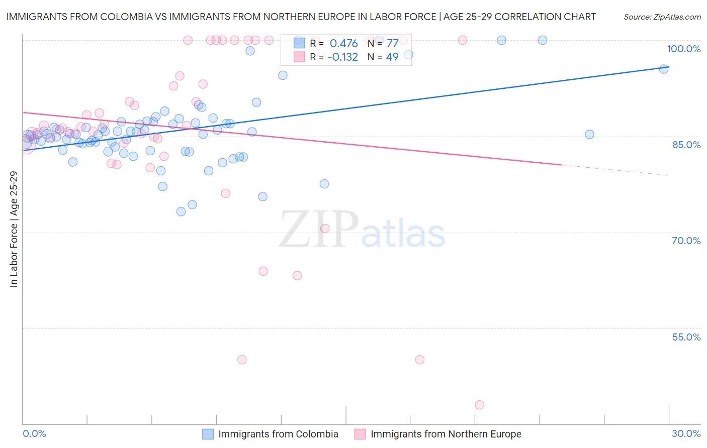 Immigrants from Colombia vs Immigrants from Northern Europe In Labor Force | Age 25-29